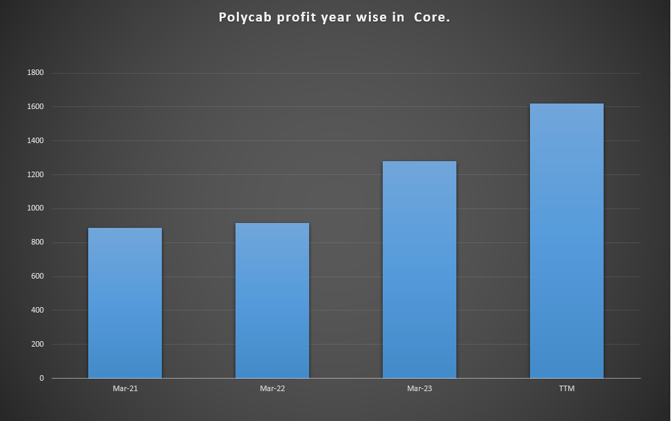 POLYCAB INDIA SHARE