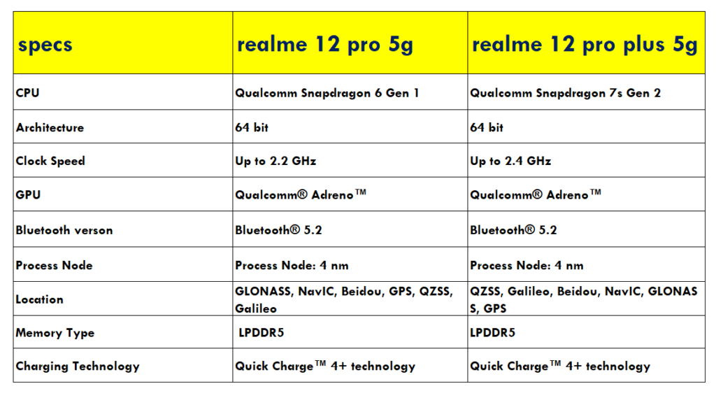 realme 12 pro series specification