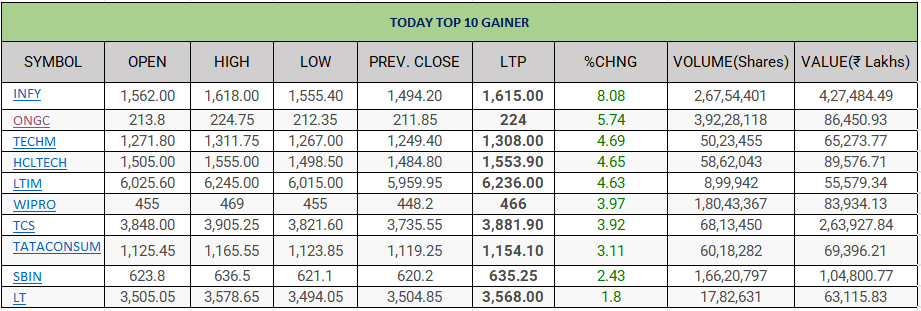 top gainer