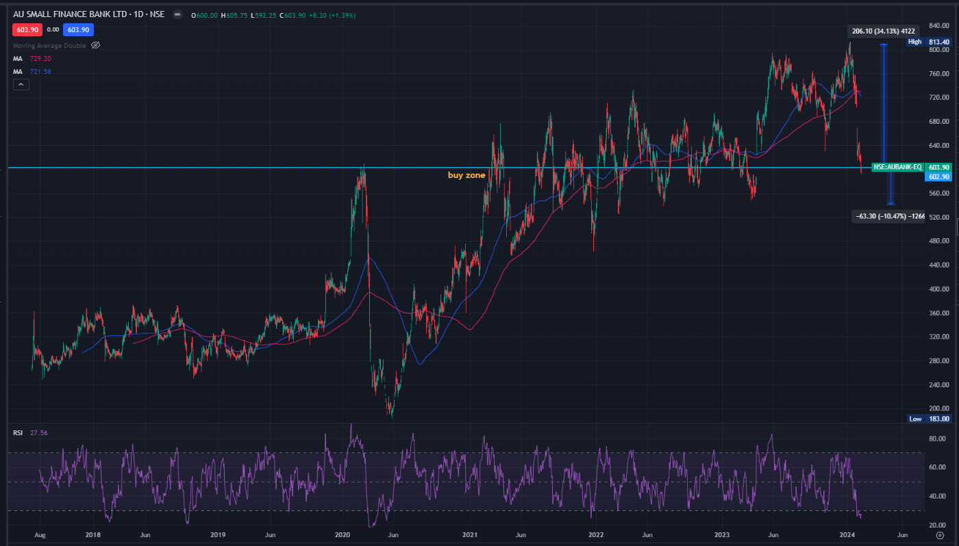 Au small finance bank